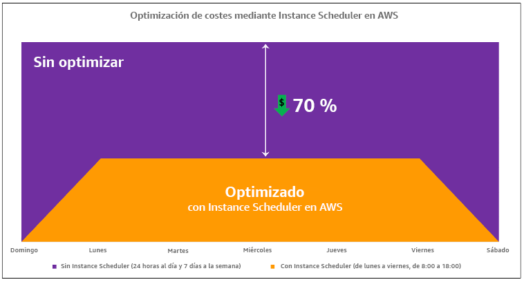 Diagrama en el que se muestra la optimización de costos mediante AWS Instance Scheduler.