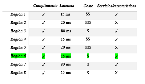 Gráfico en el que se muestran las diferentes regiones con el cumplimiento, la latencia, el costo, los servicios y las características.