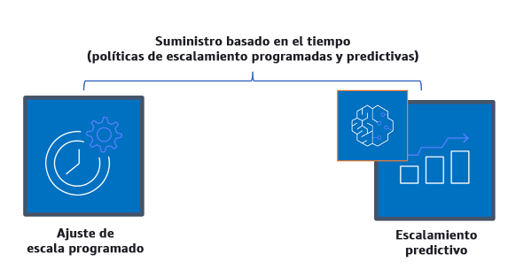 Diagrama en el que se describen las políticas de escalado basadas en el tiempo, como el escalado programado y predictivo.