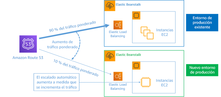 Diagrama en el que se muestra la implementación azul/verde con AWS Elastic Beanstalk y Amazon Route 53