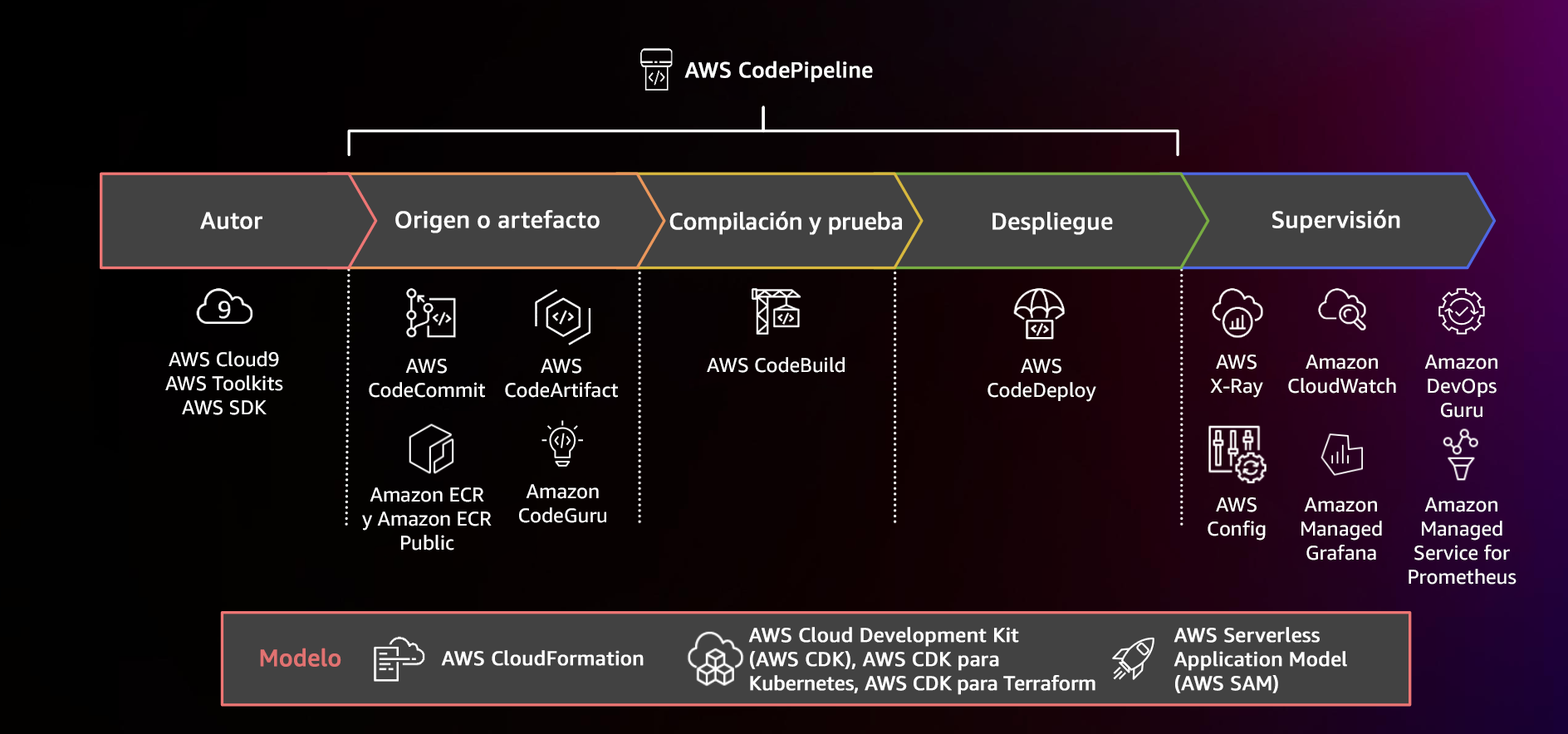 Diagrama que muestra una canalización de CI/CD que utiliza servicios relacionados AWS CodePipeline