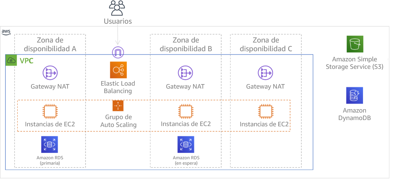 Diagrama en el que se muestra la arquitectura de varios niveles implementada en tres zonas de disponibilidad. Tenga en cuenta que Amazon S3 y Amazon DynamoDB siempre se implementan automáticamente en varias zonas de disponibilidad (Multi-AZ). El ELB también se implementa en las tres zonas.