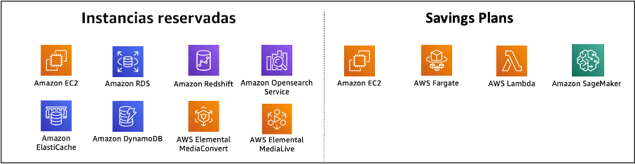 Cuadro de AWS servicios comprometidos mediante Reserved Instances y Savings Plans