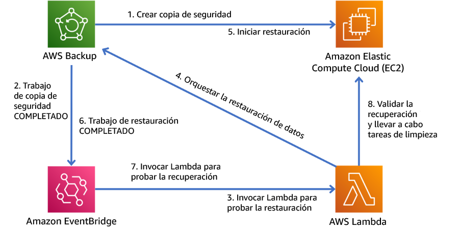 Diagrama en el que se muestra un proceso de copia de seguridad y restauración automatizado