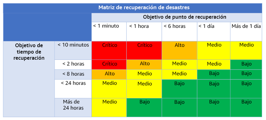 Gráfico en el que se muestra la matriz de recuperación de desastres