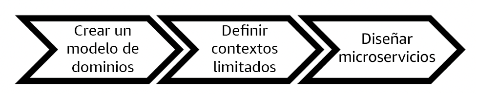 Diagrama de flujo que muestra el enfoque de decisiones basadas en el dominio.