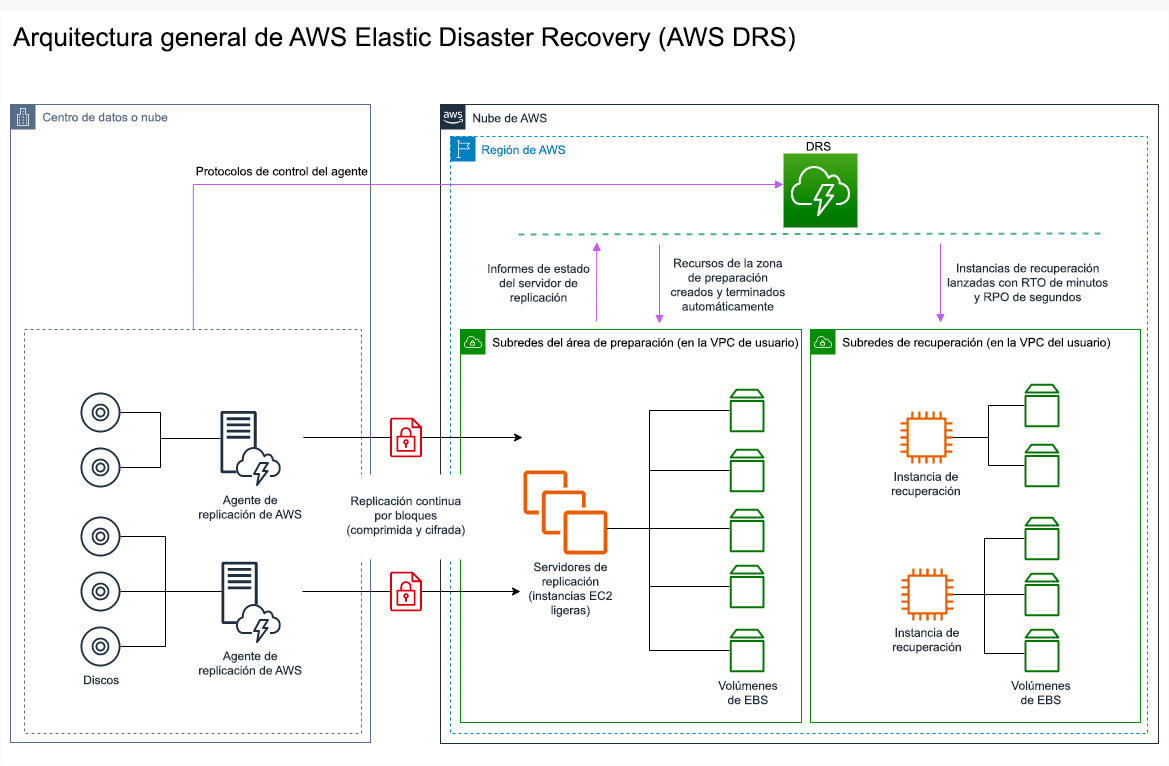 Diagrama de la arquitectura que describe cómo opera AWS Elastic Disaster Recovery.