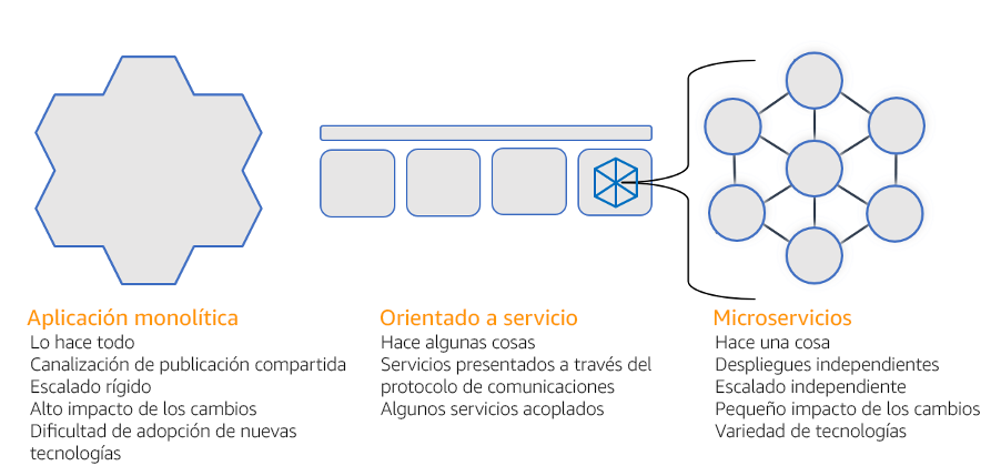 Diagrama que muestra una comparación entre las arquitecturas monolíticas, orientadas al servicio y de microservicios