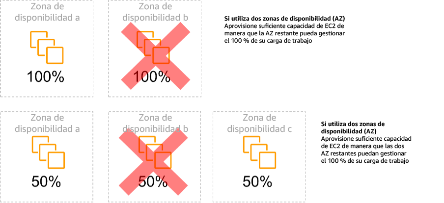 Diagrama en el que se muestra la estabilidad estática de las instancias de EC2 entre zonas de disponibilidad