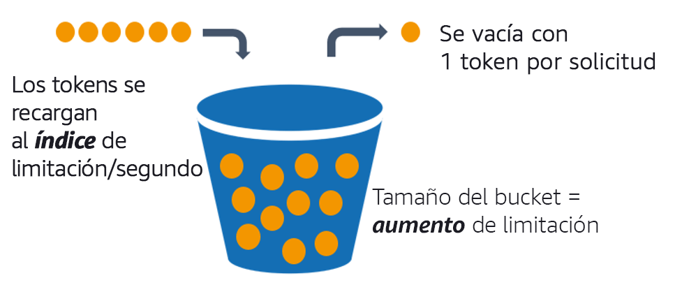 Diagrama que describe el algoritmo del bucket de tokens.