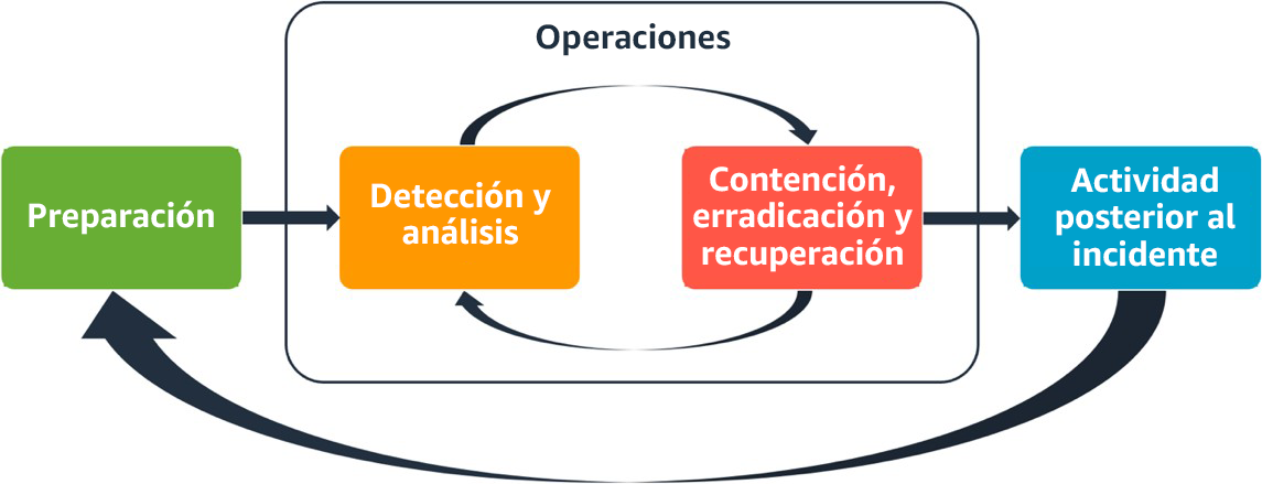 Diagrama en el que se muestra el ciclo de las operaciones de respuesta ante incidentes de AWS.