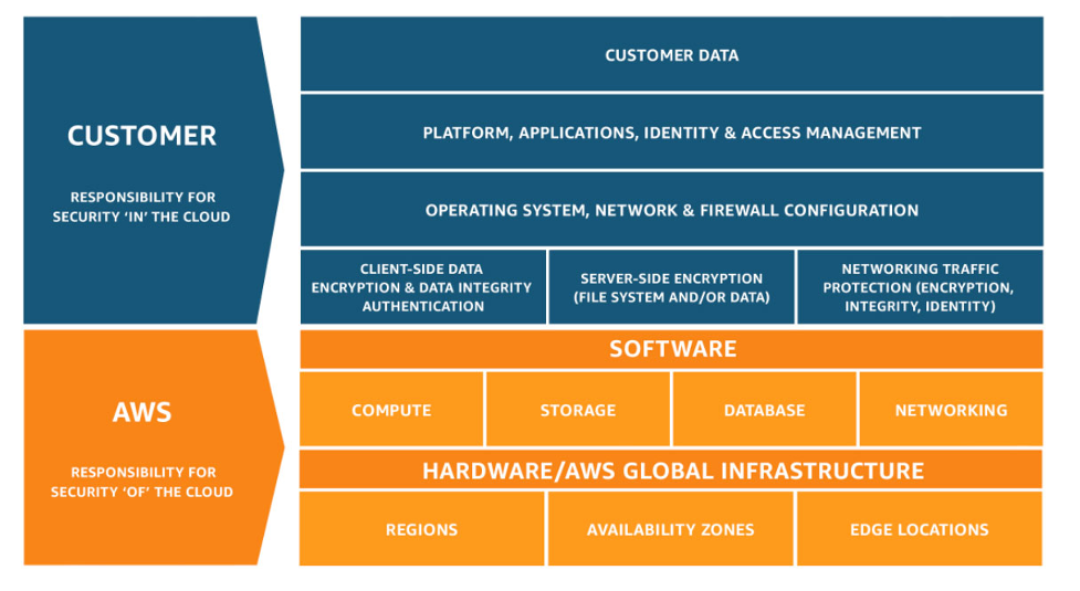 Shared responsibility model diagram showing customer and AWS security roles in cloud services.