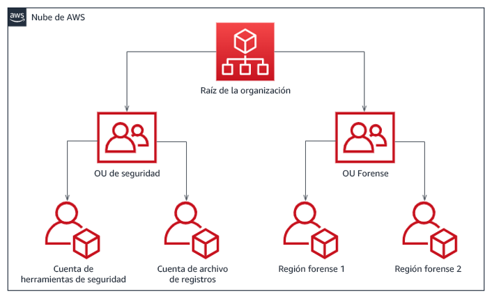 Diagrama de flujo en el que se muestra una estructura de cuentas por región para la respuesta a incidentes que se divide en una unidad organizativa de seguridad y una unidad organizativa de análisis forense.