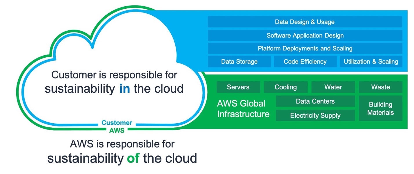 Diagrama en el que se muestra el Modelo de responsabilidad compartida de AWS.