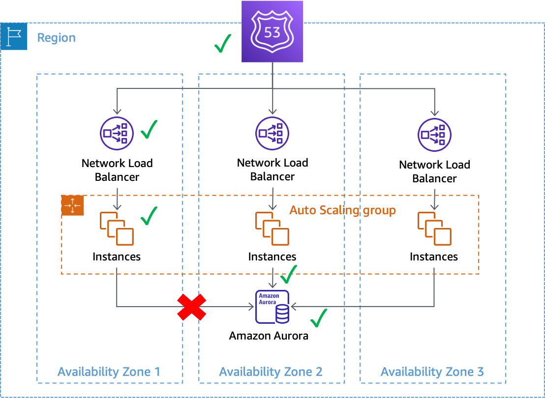 Diagrama que muestra el posible impacto de un error gris en las conexiones de la base de datos.