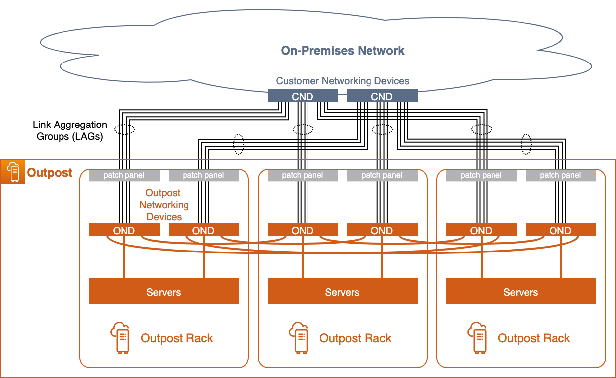 Diagrama que muestra una instancia de múltiples bastidores de Outposts con conexiones redundantes de red