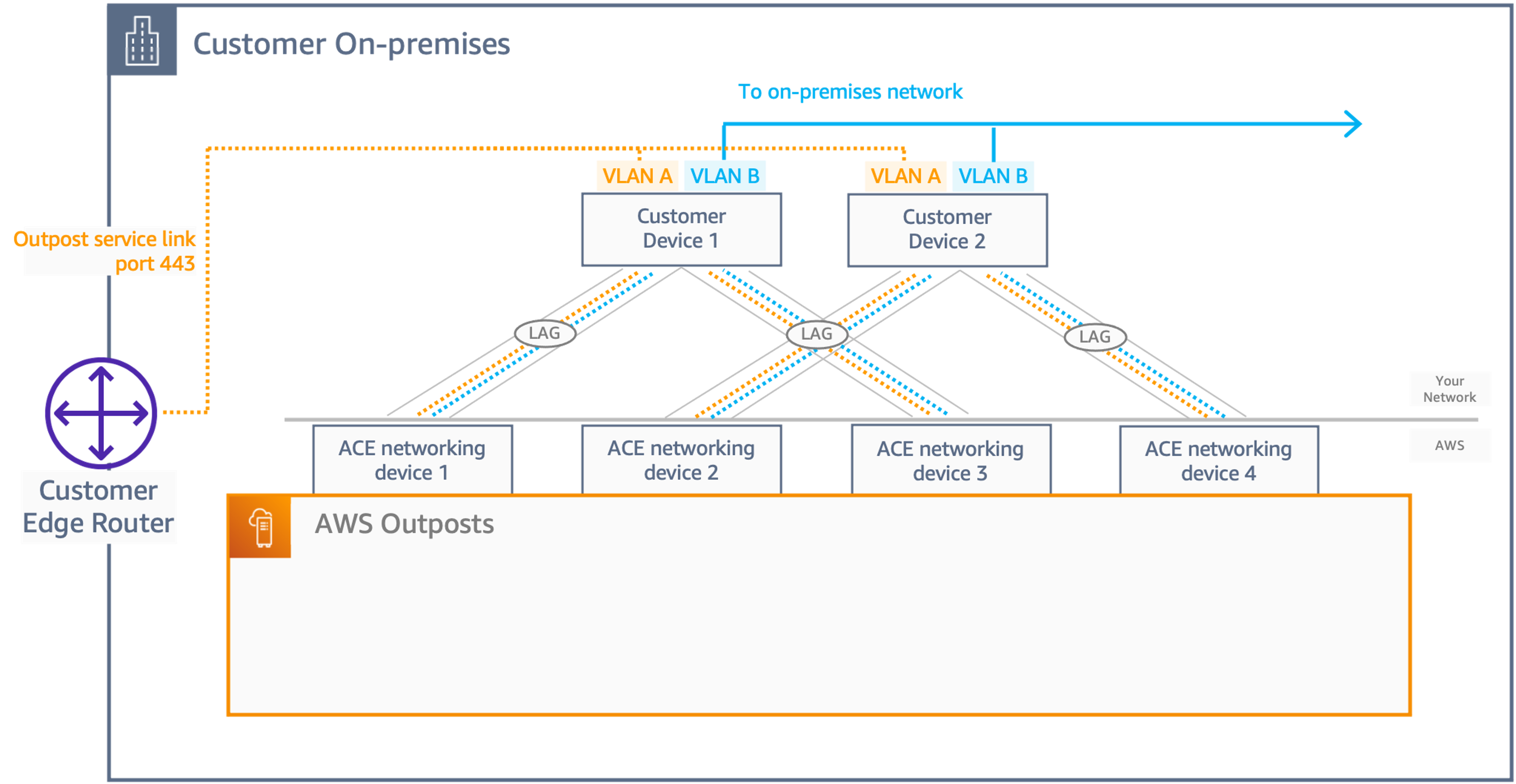 Dispositivos de red para dos clientes