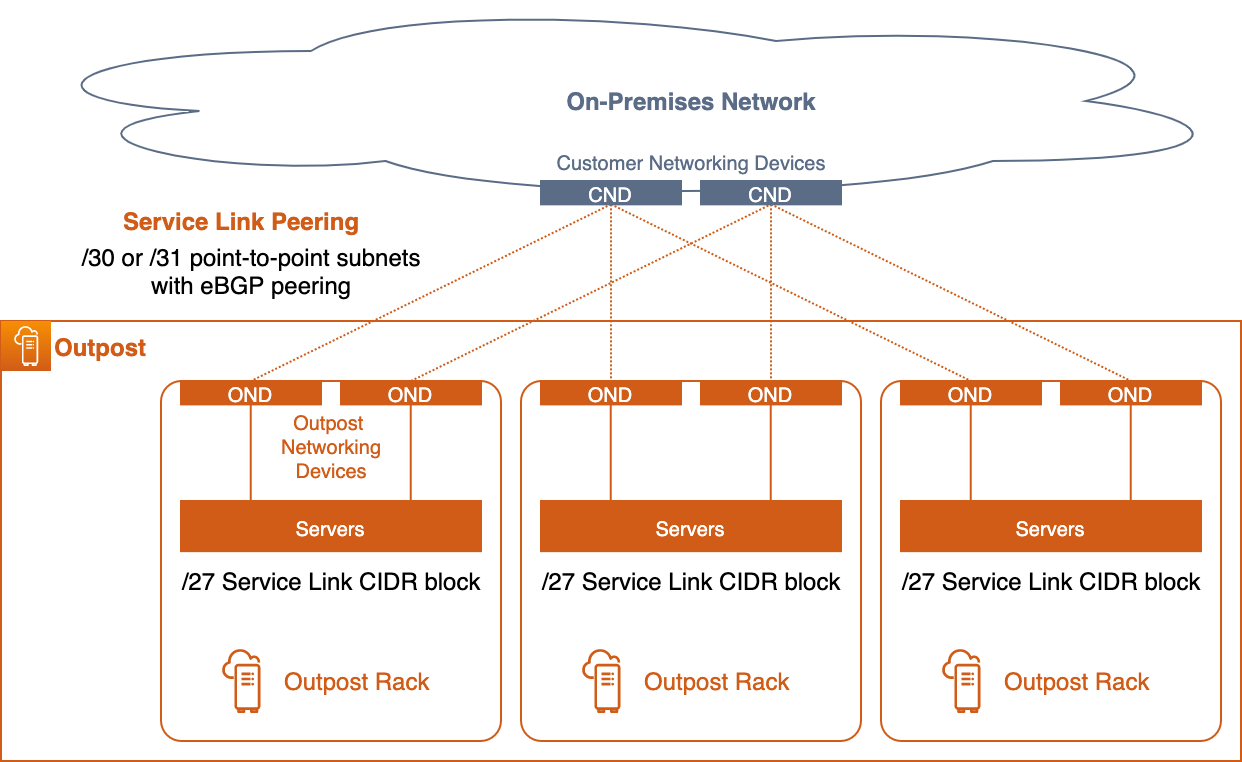 Diagrama que muestra la interconexión de enlaces de servicio