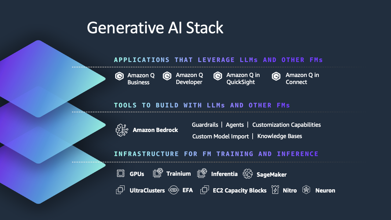 Diagrama que muestra AWS pila de inteligencia artificial