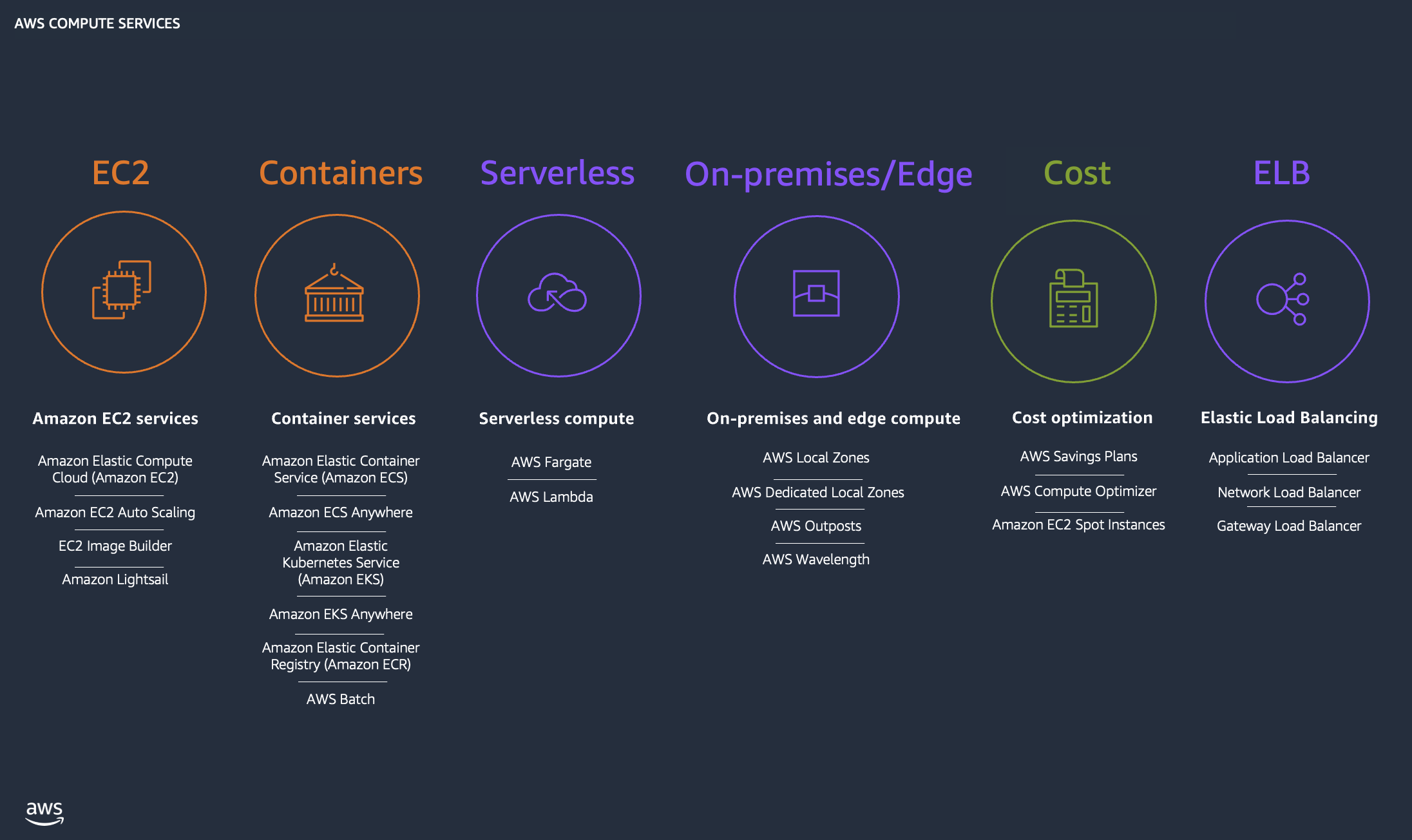 Diagrama que muestra AWS servicios de cómputo