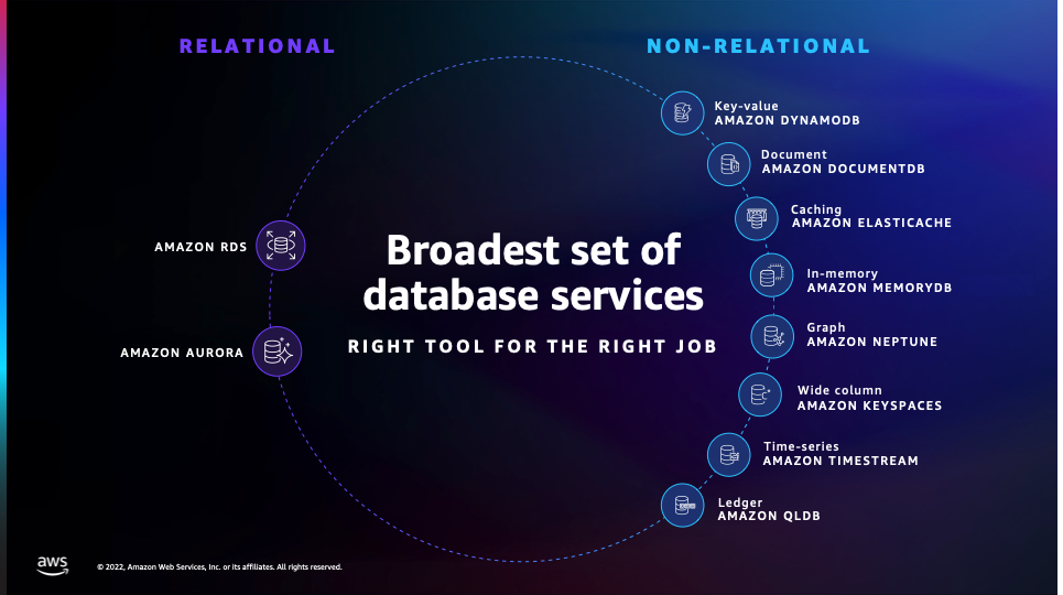 Diagrama que muestra AWS servicios de bases de datos