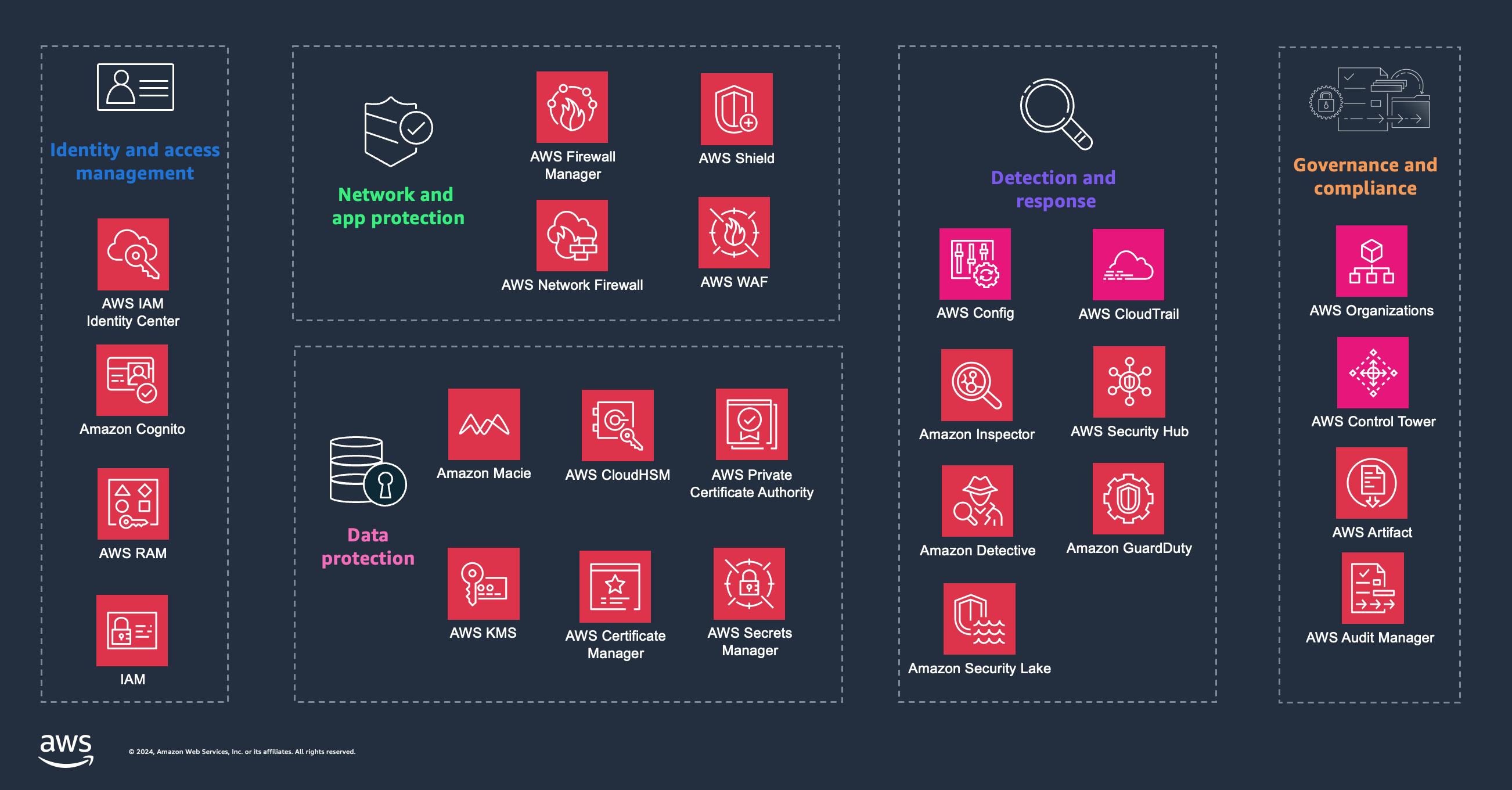 Diagrama que muestra AWS servicios de seguridad, identidad y gobierno