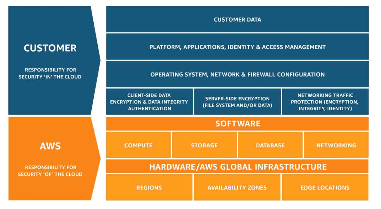 Gráfico que muestra la responsabilidad compartida de AWS y el cliente de AWS