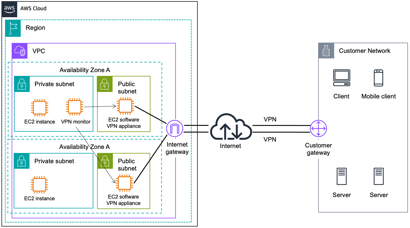 Nube de AWS architecture showing VPC with public and private subnets, VPN connections to customer network.