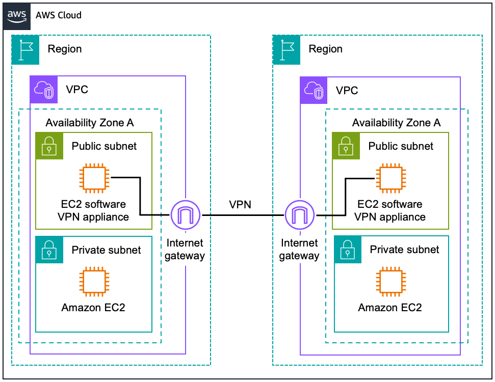 El diagrama muestra una puerta de enlace de Internet adjunta a cada VPC.