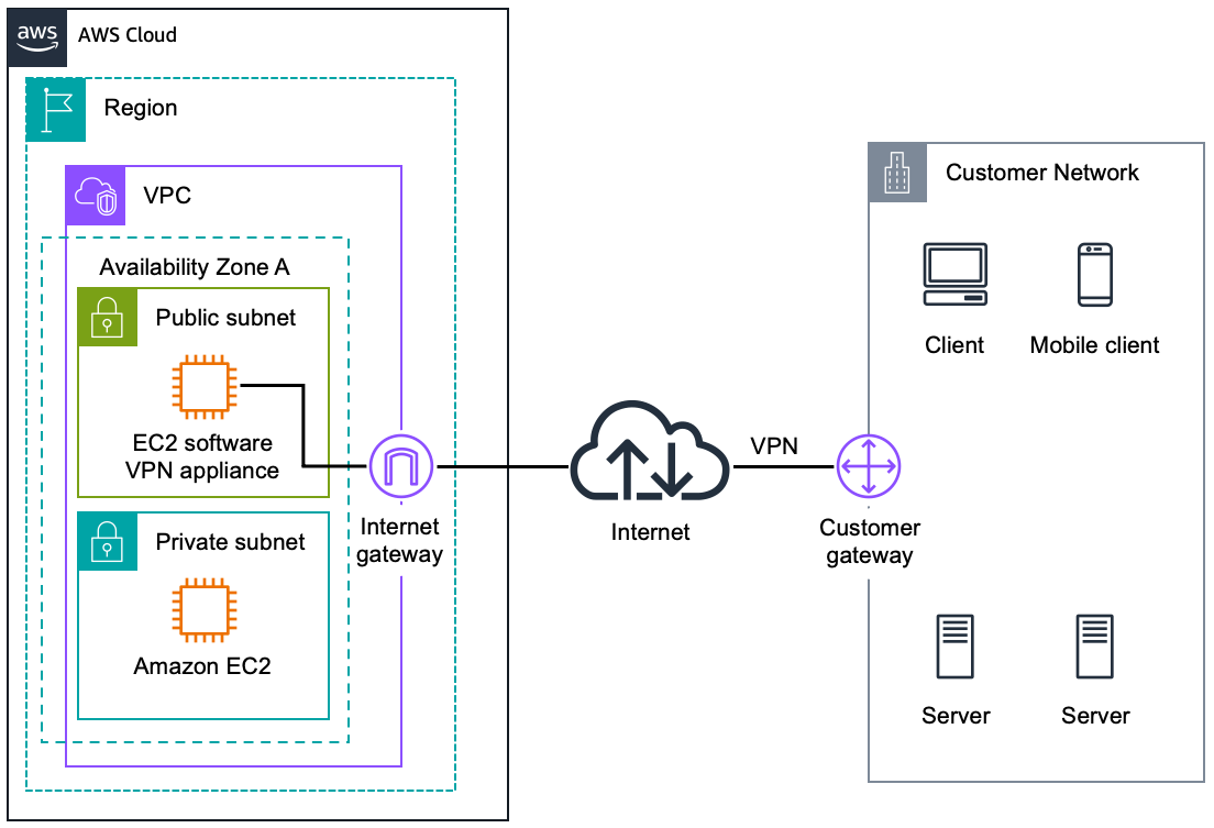 Nube de AWS VPC with public and private subnets connecting to customer network via VPN.