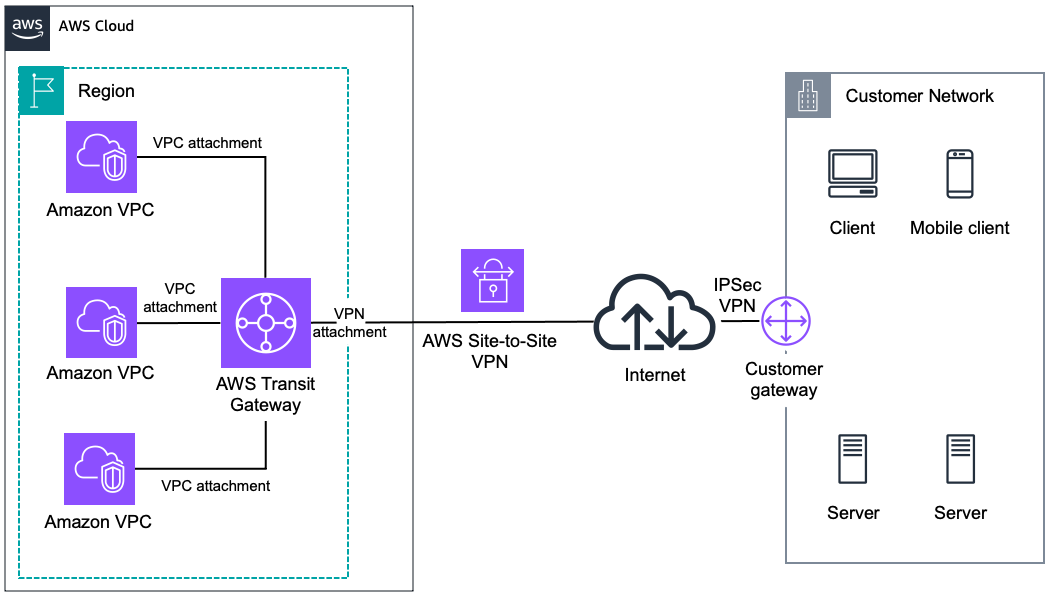 Diagrama que muestra una conexión de IPsec VPN administrada entre la red remota y la puerta de enlace de tránsito.