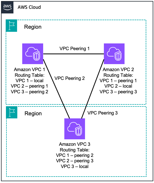 Diagrama que muestra la interconexión de VPC a VPC