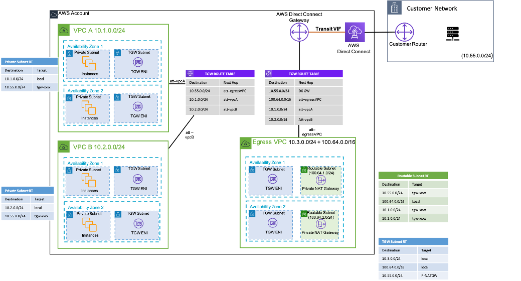 Un diagrama que muestra cómo usar una puerta de enlace NAT privada para proporcionar direcciones IP aprobadas para la red local