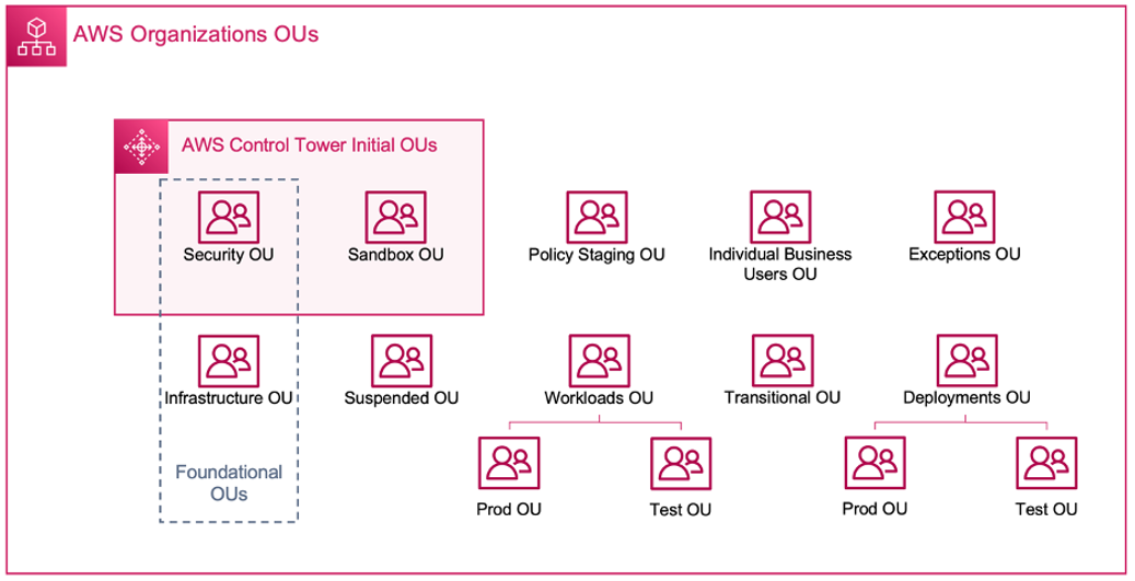 Un diagrama que muestra las unidades AWS organizativas organizativas.