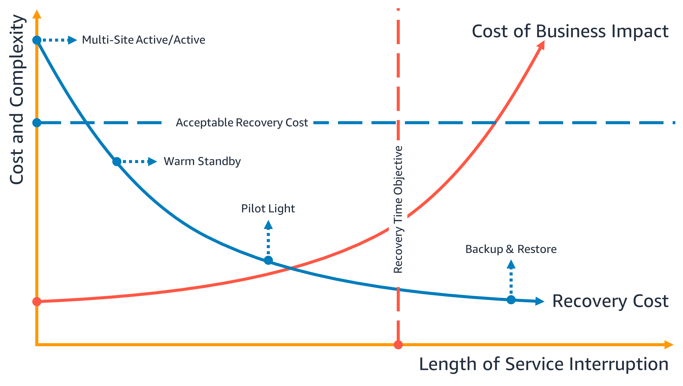 Gráfico que muestra el objetivo de tiempo de recuperación como una relación de costes y complejidad frente a la duración de la interrupción del servicio.