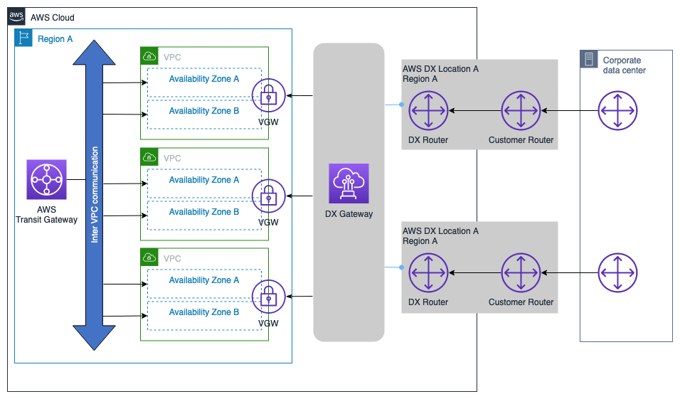 Diagrama que muestra AWS DX: DXGW con VGW, una sola Región de AWS