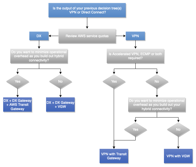 Diagrama que muestra el árbol de decisiones del modelo de escalabilidad y comunicación