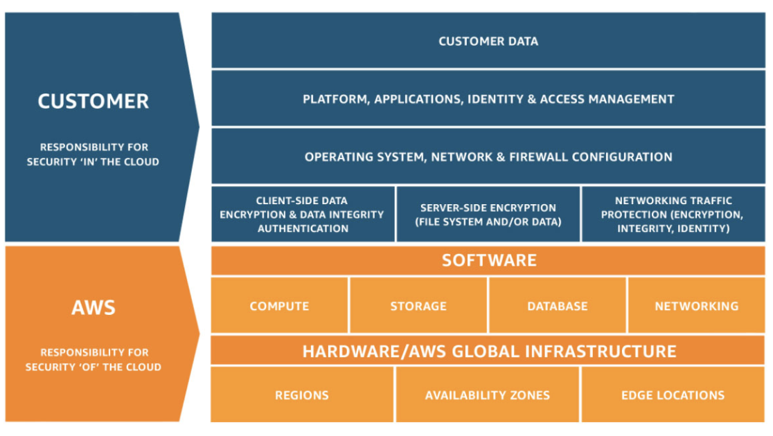 Modelo de responsabilidad de seguridad compartida de AWS