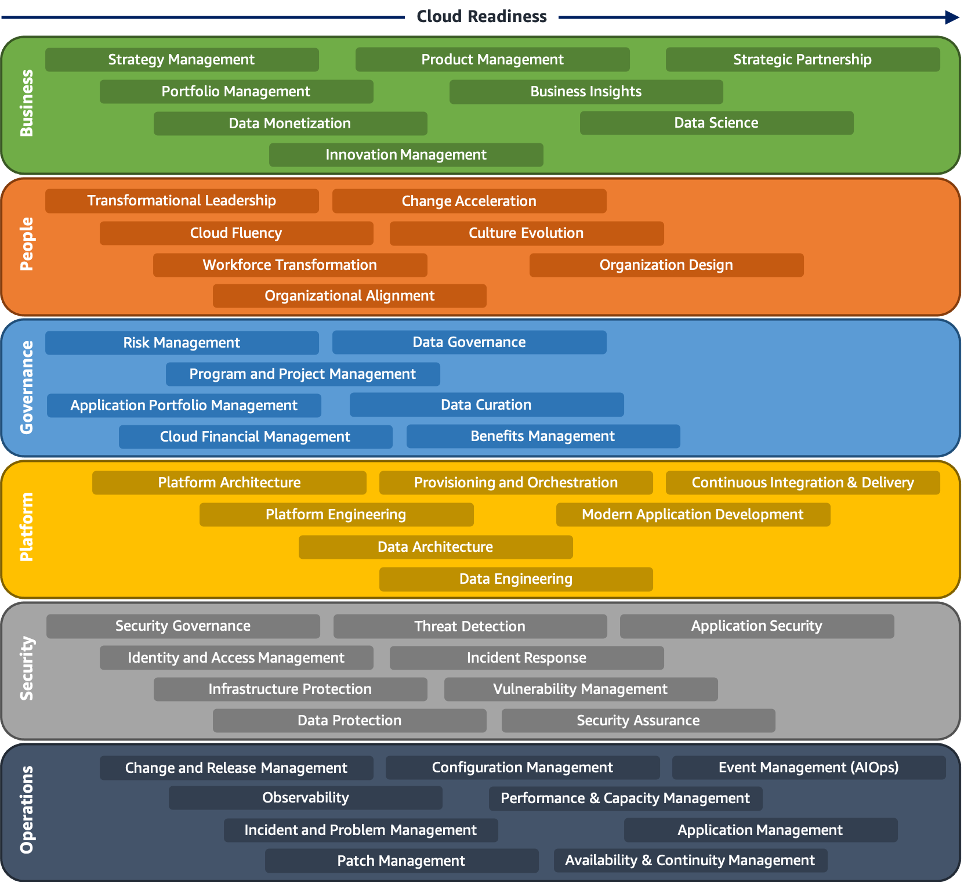 Diagrama que describe la evolución de las perspectivas y las capacidades fundamentales de AWS CAF