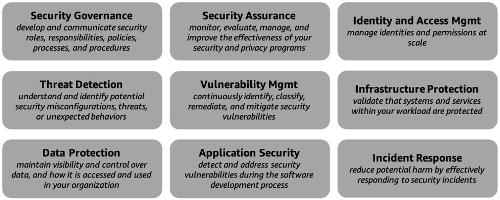 Diagrama que describe las capacidades de la perspectiva de seguridad de AWS CAF.