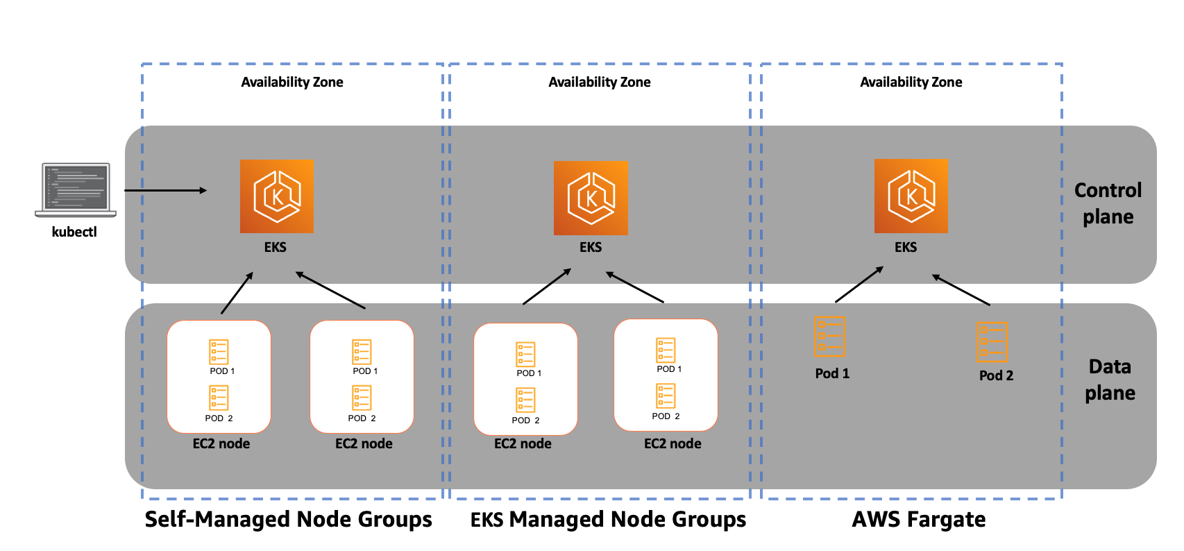 Amazon EKS architecture with control plane, data plane, and three availability zones.