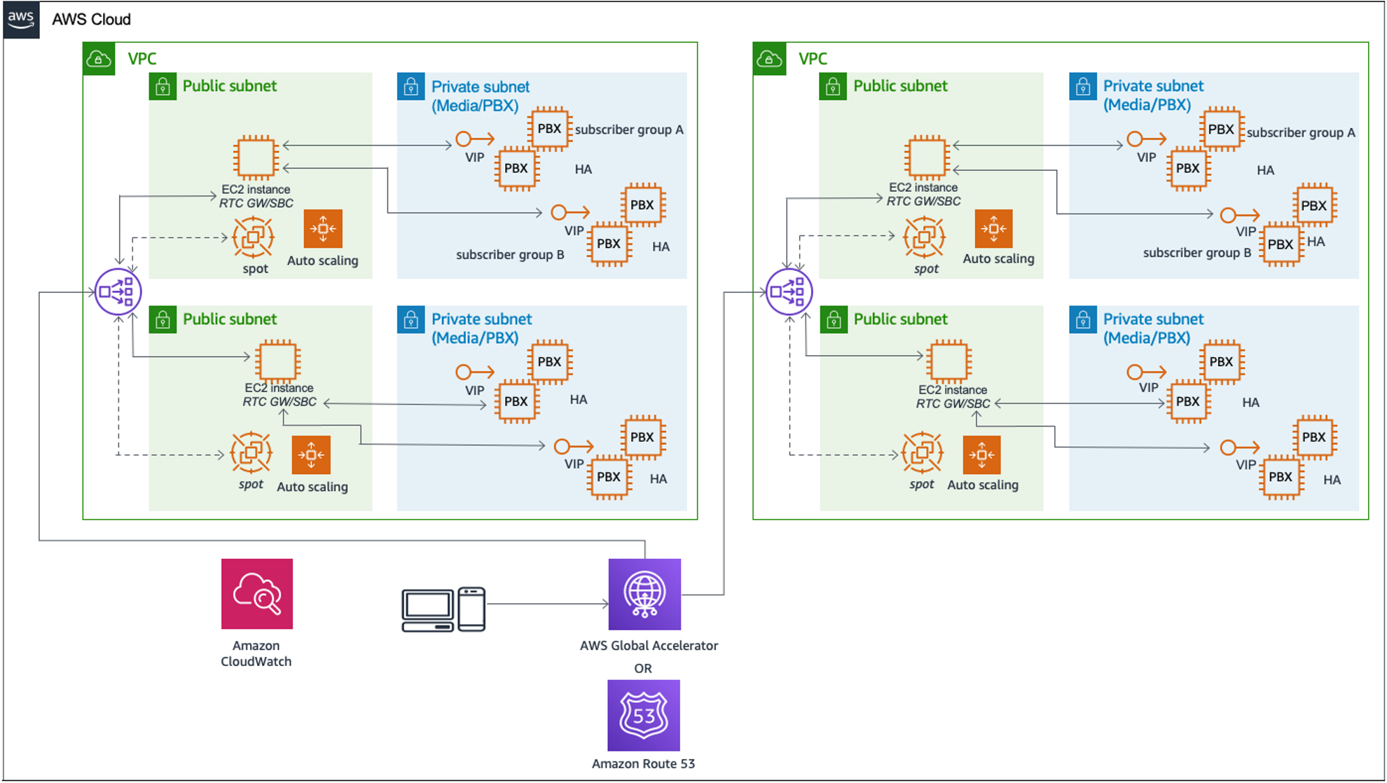 Un diagrama que muestra el diseño de alta disponibilidad interregional con AWS Global Accelerator o Amazon Route 53.