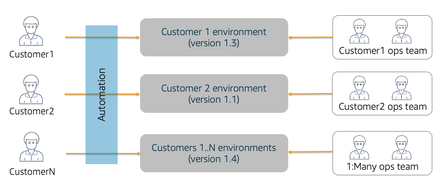 Diagrama que muestra el modelo de proveedor de servicios administrados (MSP).