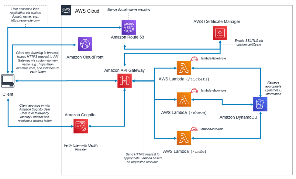 Nube de AWS architecture diagram showing client interaction with various Servicios de AWS.