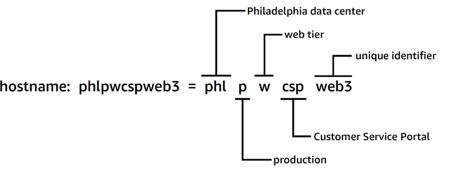 Imagen que muestra la descomposición del nombre de un recurso en sus partes.