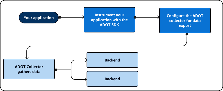 Puede personalizar el ADOT recopilador al instrumentar su aplicación y configurar el recopilador.