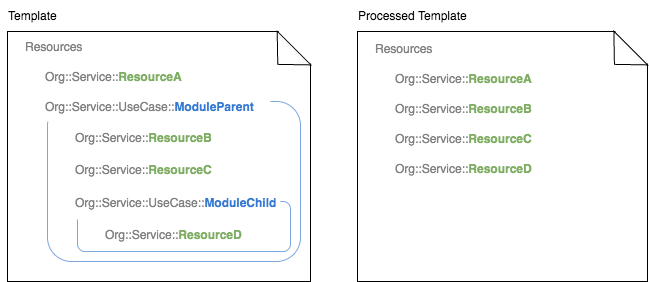 Au cours d'une opération de pile, CloudFormation résout les deux modules inclus dans le modèle de pile en quatre ressources appropriées.