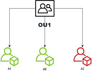 Ciblage des comptes individuels au sein d'une unité organisationnelle.