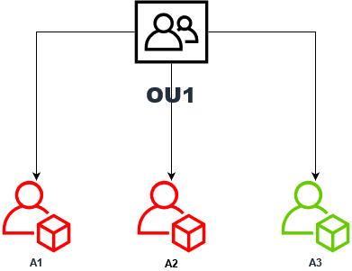 Ciblage des comptes individuels au sein d'une unité organisationnelle.