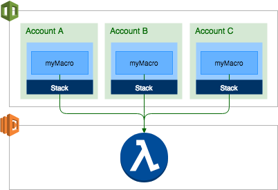 En autorisant l'accès entre comptes à la Lambda fonction, AWS vous pouvez créer des macros dans plusieurs comptes qui font référence à cette fonction.